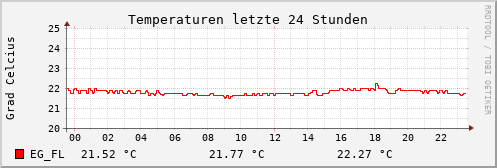24 Std