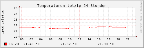 24 Std