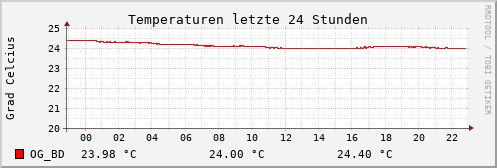24 Std