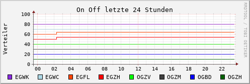 24 Std