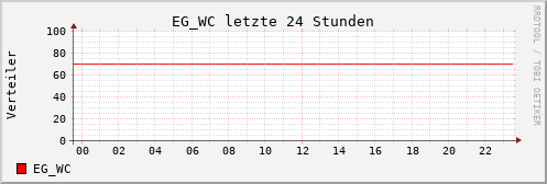 24 Std