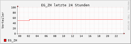 24 Std