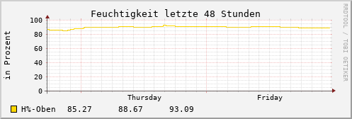 2 Tage