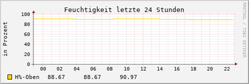 24 Std