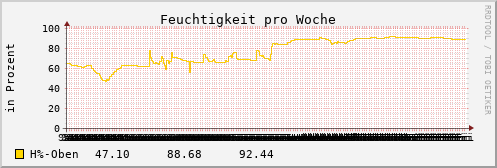 pro Woche