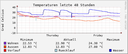 2 Tage