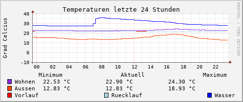 24 Std