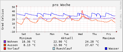 pro Woche